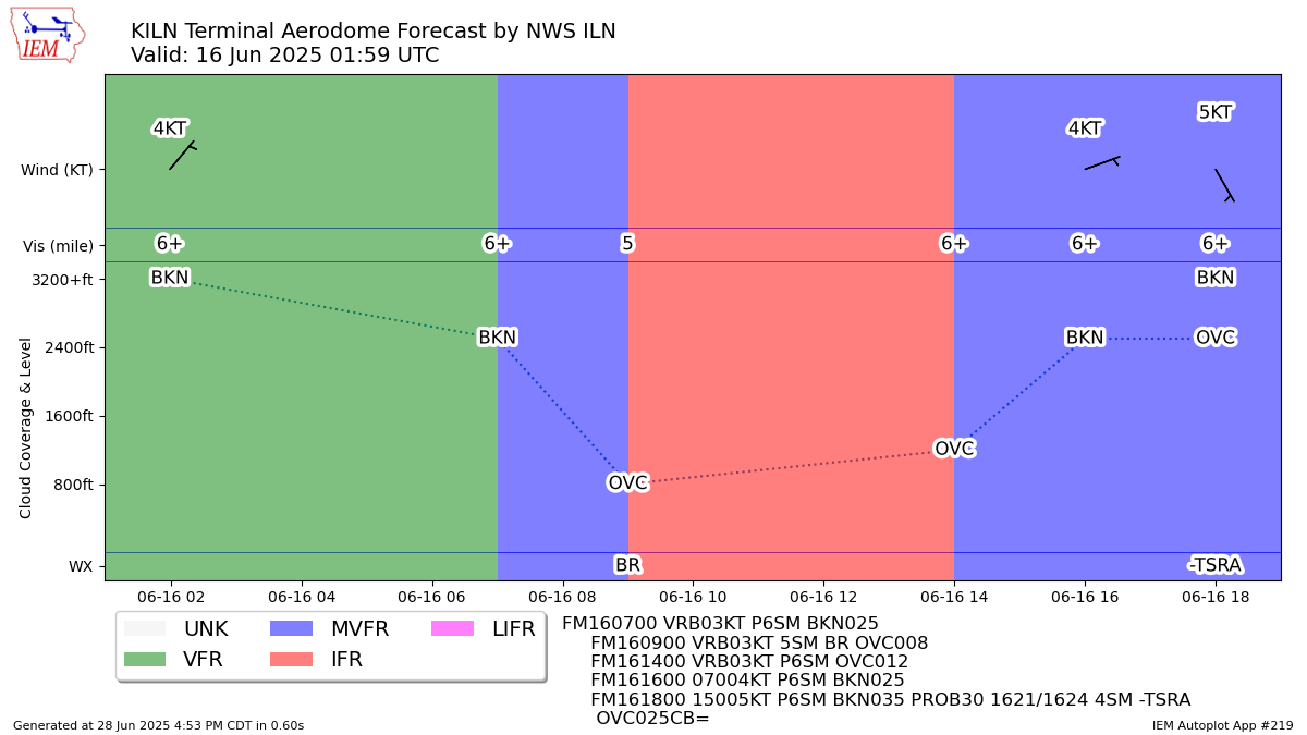 Generated chart
